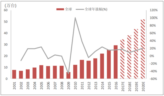 2018年全球工業(yè)機器人市場現(xiàn)狀分析及發(fā)展前景預(yù)測【圖】